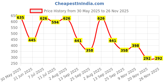 flipkart.com daisy & bubbles Rabbit Fruit Doll Teddy For Girls and Boys- 40 cm daisy & bubbles Price History Graph from 30 May 2025 to 26 Nov 2025