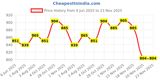 flipkart.com vparents daisy Breastfeeding Pillow vparents Price History Graph from 6 Jun 2025 to 22 Nov 2025