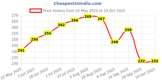 flipkart.com daisy craft Egg holder Egg Holder daisy craft Price History Graph from 22 May 2025 to 19 Oct 2025