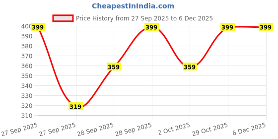flipkart.com daisy dee Pack of 2 Women Everyday Non Padded Bra daisy dee Price History Graph from 27 Sep 2025 to 5 Dec 2025