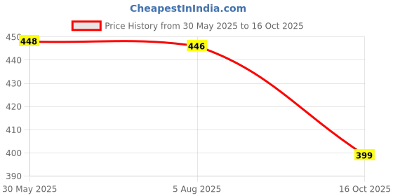 flipkart.com daisy dee Pack of 2 Women Full Coverage Non Padded Bra daisy dee Price History Graph from 30 May 2025 to 16 Oct 2025