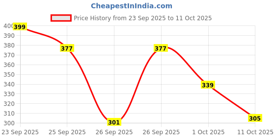 flipkart.com daisy dee Pack of 2 Women Full Coverage Non Padded Bra daisy dee Price History Graph from 23 Sep 2025 to 11 Oct 2025