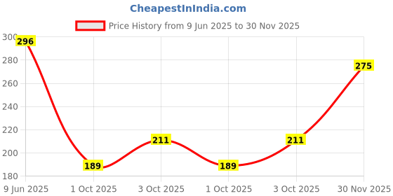 flipkart.com daisy dee Women Full Coverage Non Padded Bra daisy dee Price History Graph from 9 Jun 2025 to 30 Nov 2025