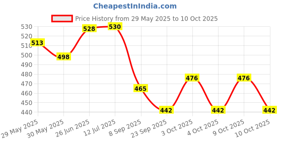 flipkart.com prapti mart Daisy Dog Animal Pet Toy with Pull Rope Interactive Sound Generating Feature prapti mart Price History Graph from 29 May 2025 to 10 Oct 2025