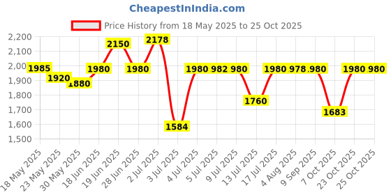flipkart.com ajmal Daisy Eau De Parfume Eau de Parfum-100 ml ajmal Price History Graph from 18 May 2025 to 25 Oct 2025