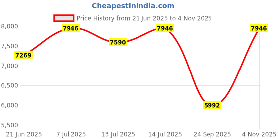 flipkart.com marc jacobs Daisy Eau So Fresh Pop Limited Edition Eau de Toilette - 75 ml marc jacobs Price History Graph from 21 Jun 2025 to 4 Nov 2025