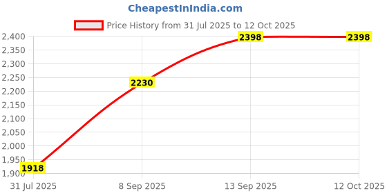 flipkart.com good day Daisy Insulated Inner Stainless Steel Party Set | Pack of 3 Serve Casserole Set good day Price History Graph from 31 Jul 2025 to 12 Oct 2025