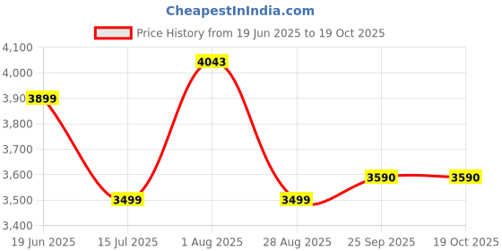 flipkart.com faber Daisy Pro 3BB BK Glass Manual Gas Stove faber Price History Graph from 19 Jun 2025 to 18 Oct 2025
