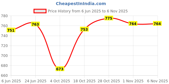 flipkart.com vparents Daisy(Purple) Breastfeeding Pillow vparents Price History Graph from 6 Jun 2025 to 3 Nov 2025