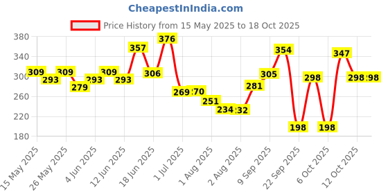 flipkart.com kadence Daitonic Harmonica, Blues Key of C 10 Holes for Kids Adults and Beginners. kadence Price History Graph from 15 May 2025 to 18 Oct 2025