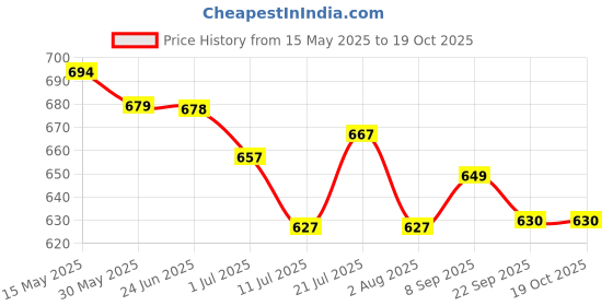 flipkart.com kadence Daitonic Harmonica T10, Blues Key of C 10 Holes,for Kids Adults and Beginners kadence Price History Graph from 15 May 2025 to 18 Oct 2025