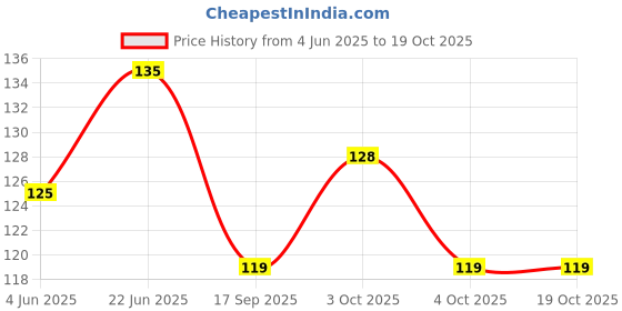 flipkart.com daitory Bathroom Strong Sticky Towel Hanger Hook Clear, Transparent Towel Holder daitory Price History Graph from 4 Jun 2025 to 19 Oct 2025