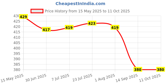 flipkart.com daitory Cake Decorating Rotating Cake Turntable Revolving Cake Stand Sugarcraft, Cake Tools Decorating 360 Round Easy Rotate with Cake Decoration Fondant (Cake Table) Plastic, Silicone Cake Server (White, Pack of 1) Plastic Cake Server daitory Price History Graph from 15 May 2025 to 11 Oct 2025