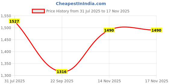 flipkart.com daitory Inflatable Travel Car Bed Air Sofa with Two Inflatable Pillow Car Inflatable Bed daitory Price History Graph from 31 Jul 2025 to 15 Nov 2025