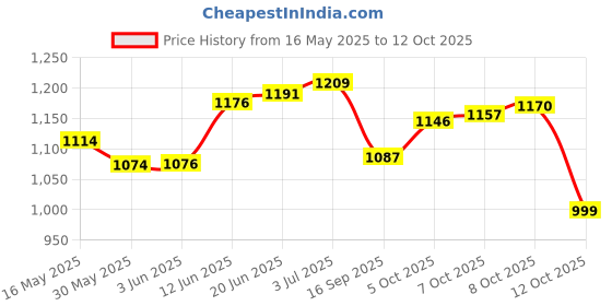 flipkart.com daitory Polyester Picnic Hiking Camping Portable Dome Tent with bag for 2 person Tent - For 2 Persons daitory Price History Graph from 16 May 2025 to 12 Oct 2025