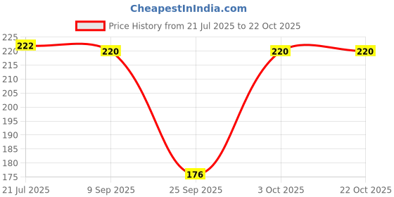 flipkart.com daivarip Women Solid Ankle Length daivarip Price History Graph from 21 Jul 2025 to 21 Oct 2025