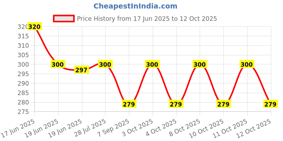 flipkart.com daivik Sandwich Maker Mold Manual Sausage Maker daivik Price History Graph from 17 Jun 2025 to 12 Oct 2025