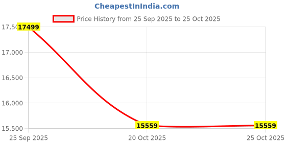 flipkart.com daiwa 109 cm (43 inch) QLED Ultra HD (4K) Smart Google TV Googlecast, Dolby Audio,Kids and Family feature daiwa Price History Graph from 25 Sep 2025 to 25 Oct 2025