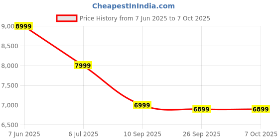 flipkart.com daiwa 80 cm (32 inch) HD Ready LED Smart Linux TV with YouTube, Prime Video and Eyecare Mode daiwa Price History Graph from 7 Jun 2025 to 7 Oct 2025