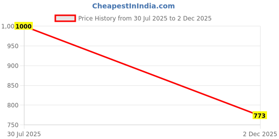 flipkart.com daiwik 1008 LEDs 14 m Yellow Steady Strip Rice Lights daiwik Price History Graph from 30 Jul 2025 to 2 Dec 2025