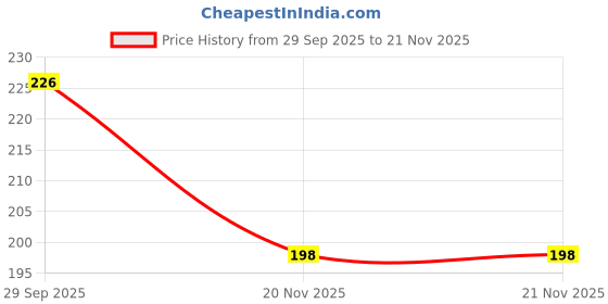 flipkart.com daiwik 14 LEDs 4.5 m Yellow Steady Ball Rice Lights daiwik Price History Graph from 29 Sep 2025 to 21 Nov 2025