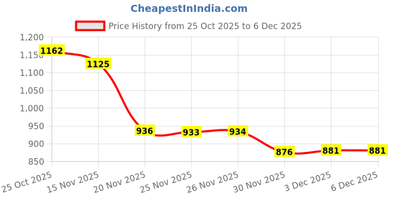 flipkart.com daiwik 3600 LEDs 30 m Yellow Steady Strip Rice Lights daiwik Price History Graph from 25 Oct 2025 to 5 Dec 2025