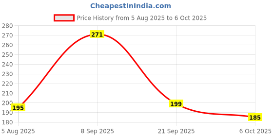 flipkart.com daiwik 40 LEDs 11 m Blue Steady String Rice Lights daiwik Price History Graph from 5 Aug 2025 to 6 Oct 2025