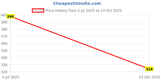 flipkart.com daiwik 600 LEDs 12 m Multicolor Flickering, Color Changing, Steady Strip Rice Lights daiwik Price History Graph from 5 Jul 2025 to 13 Oct 2025