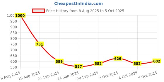 flipkart.com daiwik Disco Ball Set daiwik Price History Graph from 8 Aug 2025 to 5 Oct 2025