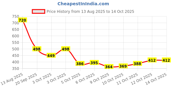 flipkart.com daiwik Disco Ball Set daiwik Price History Graph from 13 Aug 2025 to 12 Oct 2025