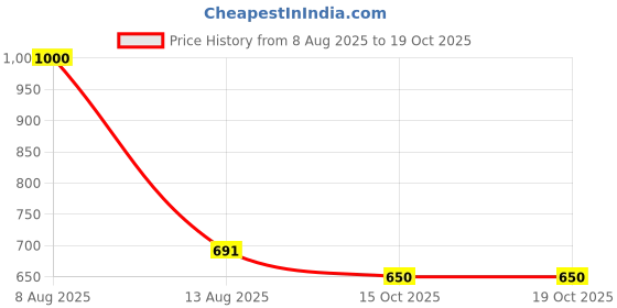 flipkart.com daiwik Shower Laser Light daiwik Price History Graph from 8 Aug 2025 to 18 Oct 2025