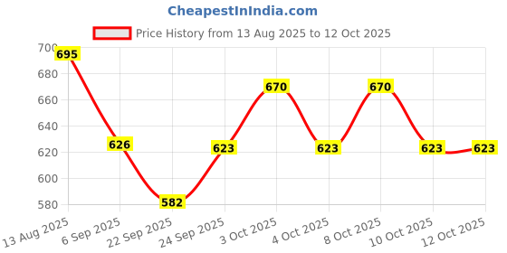 flipkart.com daiwik Shower Laser Light daiwik Price History Graph from 13 Aug 2025 to 12 Oct 2025