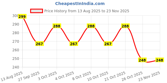flipkart.com daiwik Shower Laser Light daiwik Price History Graph from 13 Aug 2025 to 23 Nov 2025