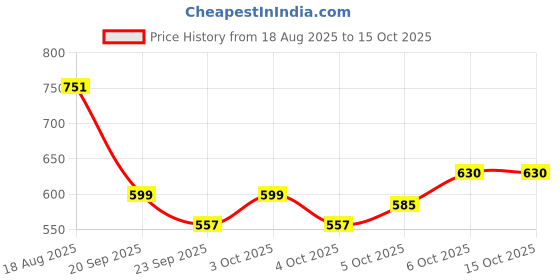 flipkart.com daiwik Single Disco Ball daiwik Price History Graph from 18 Aug 2025 to 14 Oct 2025