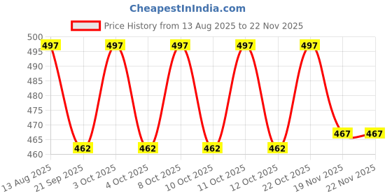 flipkart.com daiwik Single Disco Ball daiwik Price History Graph from 13 Aug 2025 to 22 Nov 2025