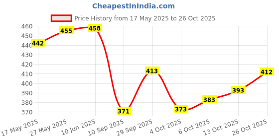 flipkart.com daizen Women Embroidered Viscose Rayon Anarkali Kurta daizen Price History Graph from 17 May 2025 to 26 Oct 2025