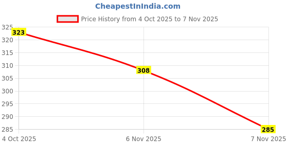 flipkart.com daizen Women Embroidered Viscose Rayon Straight Kurta daizen Price History Graph from 4 Oct 2025 to 7 Nov 2025