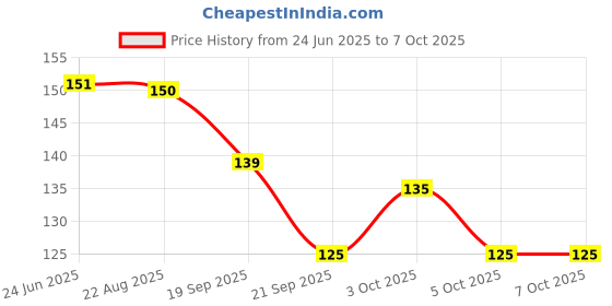 flipkart.com daizen's 2 in 1 Starbucks Coffee Mug Shaped Pencil Sharpener + Non-Toxic Eraser daizen's Price History Graph from 24 Jun 2025 to 7 Oct 2025