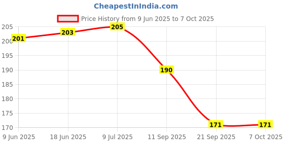 flipkart.com daizen's Multicolor Geometric Multi shape Ruler/Scale for Creative Art & Craft Ruler daizen's Price History Graph from 9 Jun 2025 to 7 Oct 2025