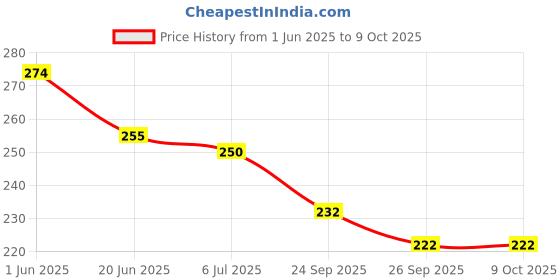 flipkart.com daizen's Science Experiment Kit, Magnetic Power Kit for Students,Science Kit for Students daizen's Price History Graph from 1 Jun 2025 to 8 Oct 2025