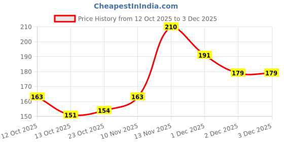 flipkart.com daizens Spirograph Geometric Ruler For Students Drawing |Art-Geometry Stencil | Ruler daizens Price History Graph from 12 Oct 2025 to 2 Dec 2025