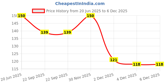 flipkart.com daizen's Straight Drinking Straw daizen's Price History Graph from 20 Jun 2025 to 6 Dec 2025