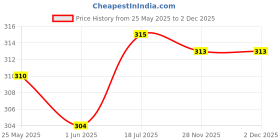 flipkart.com Daizicreation (BLAWLESS) Beauty care Painless Hair Removal Blawles Shaver For Women Trimmer 90 minRuntime 0 Length Settings Price History Graph from 25 May 2025 to 1 Dec 2025