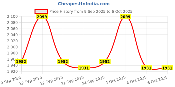flipkart.com daizonal Mini Cycle Pedal Exerciser-Fixing Strap, Adjustable Resistance, Digital Display Mini Pedal Exerciser Cycle daizonal Price History Graph from 9 Sep 2025 to 5 Oct 2025
