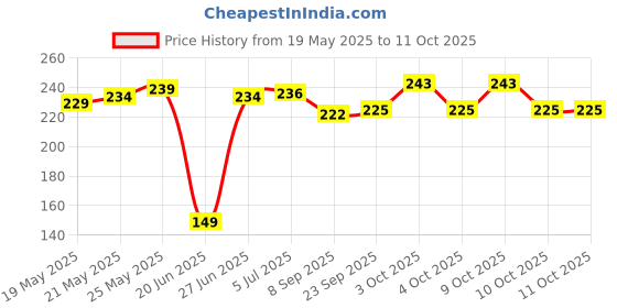 flipkart.com daizy's Super Soft & Premium Quality Football Soft Stuffed Toy For Kids & Infants- 10 cm daizy's Price History Graph from 19 May 2025 to 4 Oct 2025