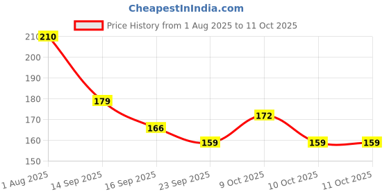 flipkart.com daji 3D GALAXY CRYSTAL BALL LIGHT Table Lamp daji Price History Graph from 1 Aug 2025 to 10 Oct 2025