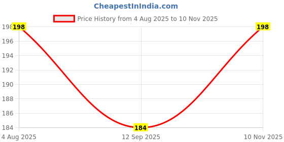 flipkart.com daji 3D Lord god Mahadev Bholenath Crystal Ball Night Table Lamp daji Price History Graph from 4 Aug 2025 to 10 Nov 2025