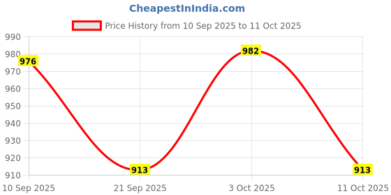 flipkart.com daji Baby Bath Tub daji Price History Graph from 10 Sep 2025 to 11 Oct 2025