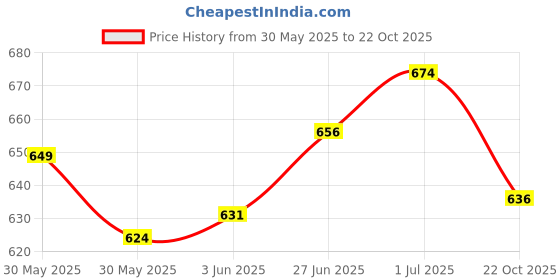 flipkart.com daji Egg container Egg Holder daji Price History Graph from 30 May 2025 to 22 Oct 2025