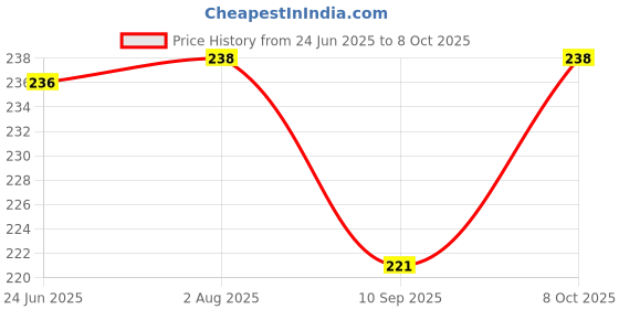 flipkart.com daji enterprise DOUBLE FOLDING TOWEL BAR 24 inch 1 Bar Towel Rod daji enterprise Price History Graph from 24 Jun 2025 to 8 Oct 2025